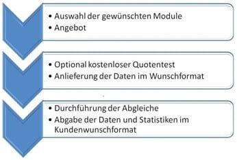 Procedure for data maintenance