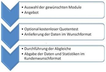 Procedure for data maintenance