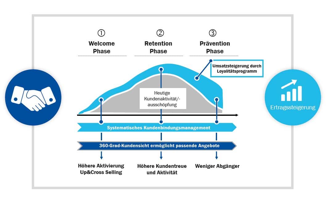 Kundenbindungsmanagement